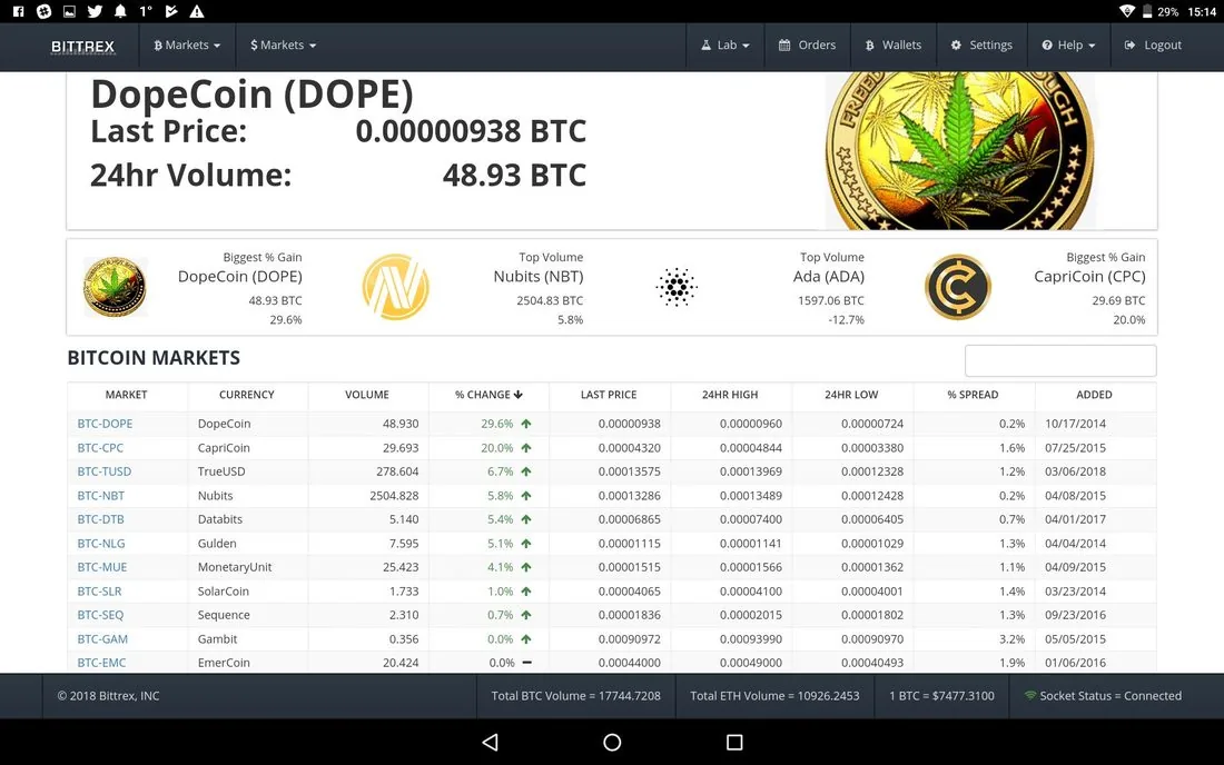 DopeCoin (DOPE) listed on the Bittrex cryptocurrency exchange in 2014
